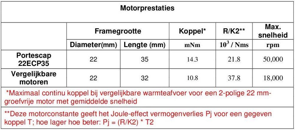 Nieuwe 22ECP35 Ultra EC borstelloze motor